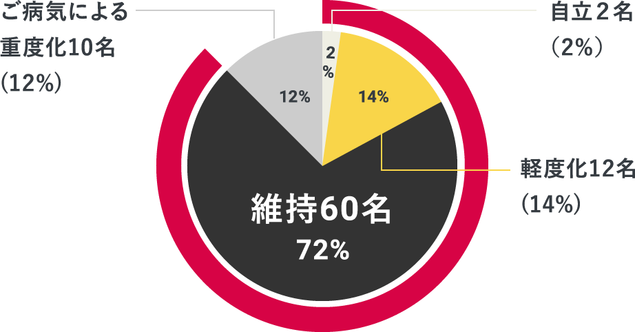 自立２名（2%）軽度化12名(14%)維持60名（72%）ご病気による重度化10名(12%)