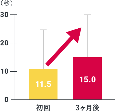 開眼バランス立ち(秒)(バランス能力)