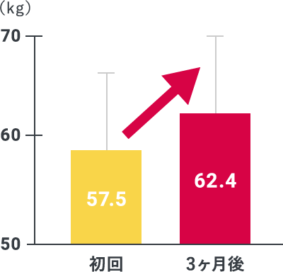 最大脚筋力(kg)