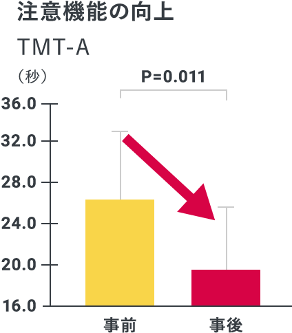 注意機能の向上 TMT-A