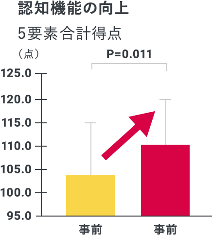 認知機能の向上 5要素合計得点