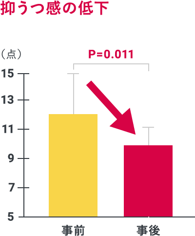 抑うつ感の低下