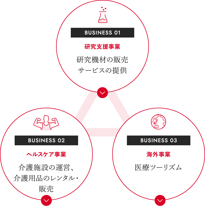 研究支援事業・ヘルスケア事業・海外事業