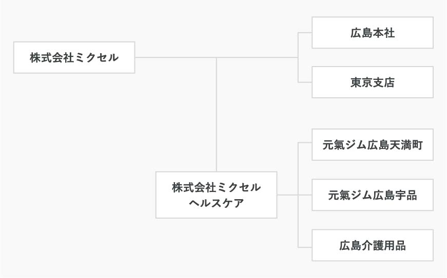 会社概要組織図
